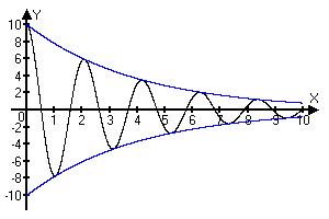 Damped oscillations