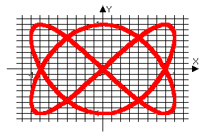 Ortogonal oscillations