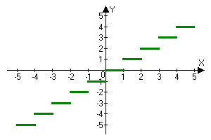 Integer part